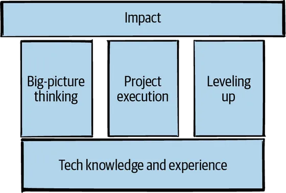 What do Staff engineers actually do?